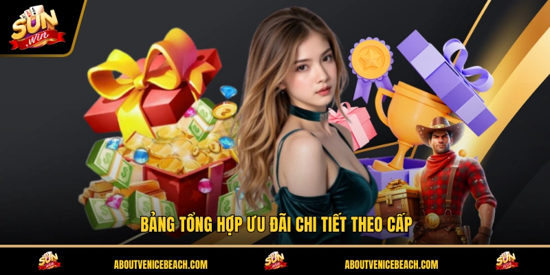 Bảng tổng hợp ưu đãi chi tiết theo cấp